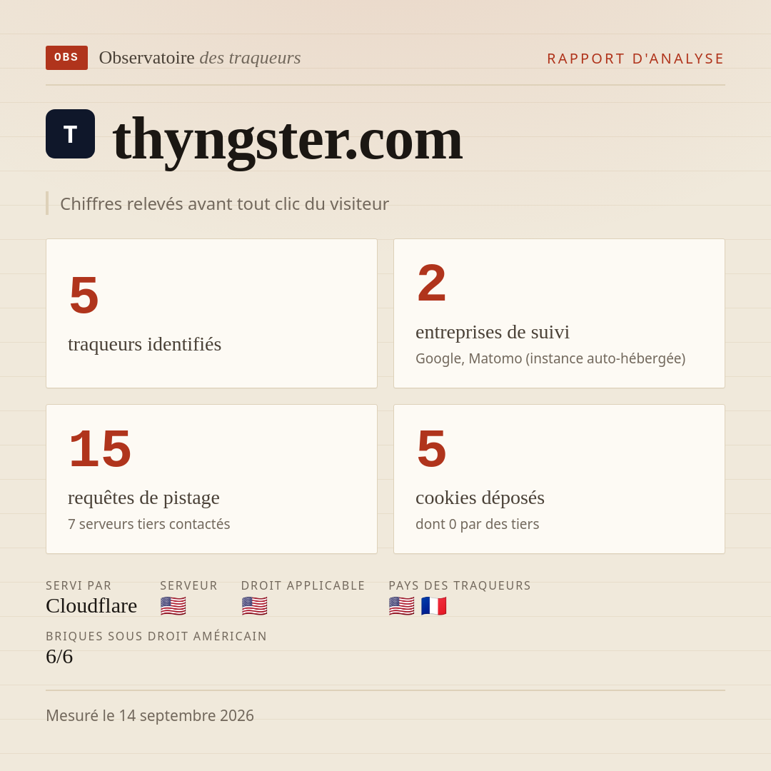 thyngster.com : 5 traqueurs identifiés, 2 entreprises de suivi, 15 requêtes de pistage. Chiffres relevés avant tout clic du visiteur.