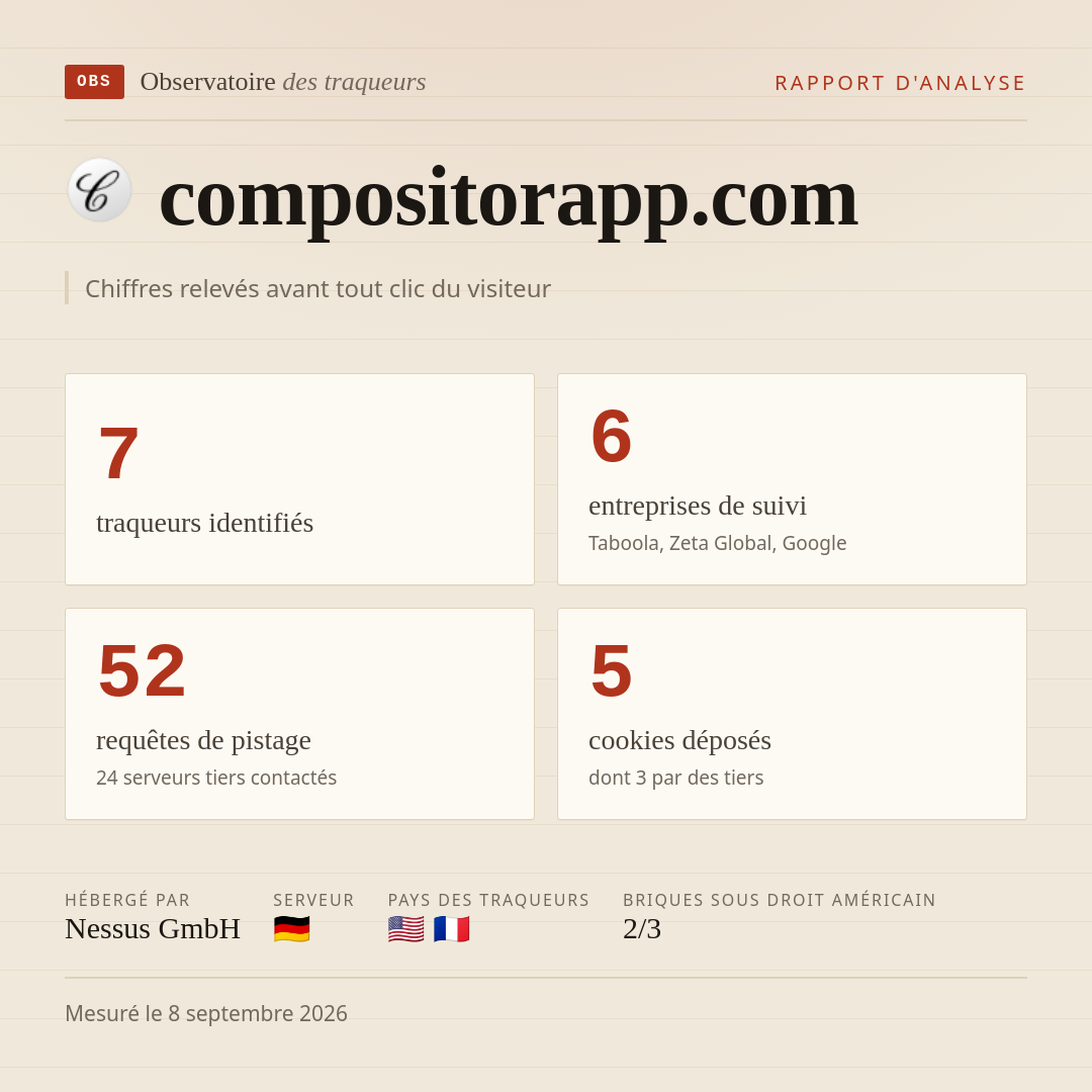 compositorapp.com : 7 traqueurs identifiés, 6 entreprises de suivi, 52 requêtes de pistage. Chiffres relevés avant tout clic du visiteur.