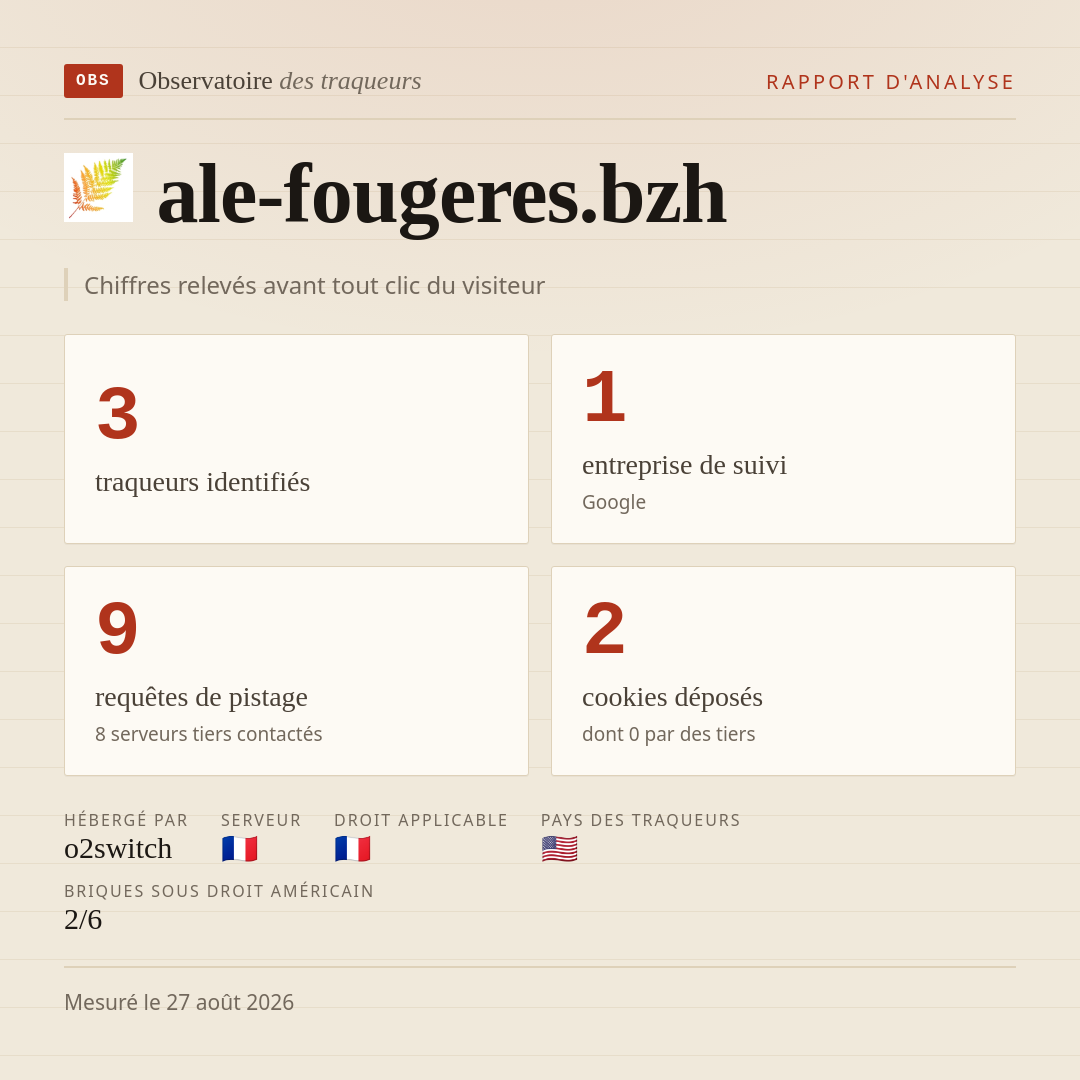 ale-fougeres.bzh : 3 traqueurs identifiés, 1 entreprise de suivi, 9 requêtes de pistage. Chiffres relevés avant tout clic du visiteur.