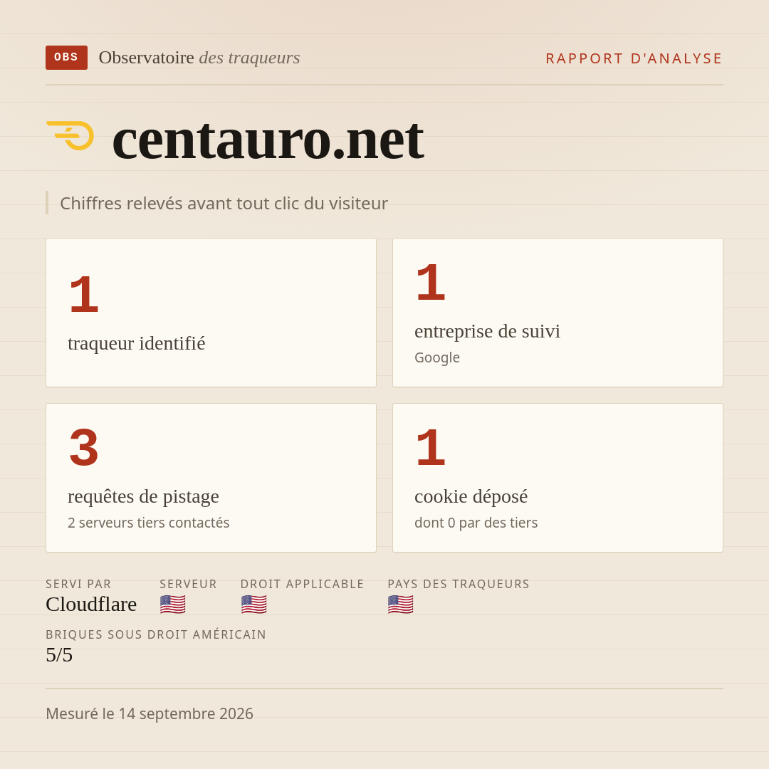 centauro.net : 1 traqueur identifié, 1 entreprise de suivi, 3 requêtes de pistage. Chiffres relevés avant tout clic du visiteur.