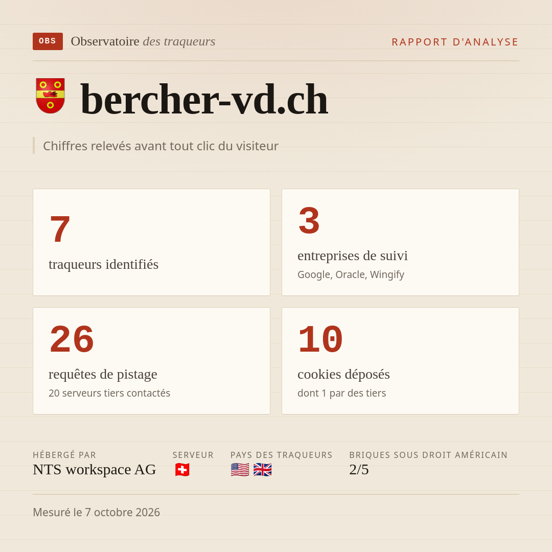 bercher-vd.ch : 7 traqueurs identifiés, 3 entreprises de suivi, 26 requêtes de pistage. Chiffres relevés avant tout clic du visiteur.