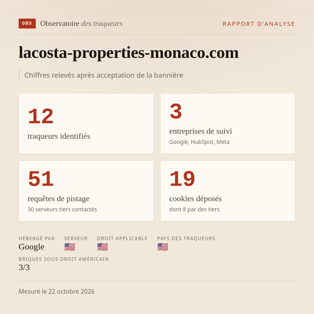 lacosta-properties-monaco.com : 12 traqueurs identifiés, 3 entreprises de suivi, 51 requêtes de pistage. Chiffres relevés après acceptation de la bannière.