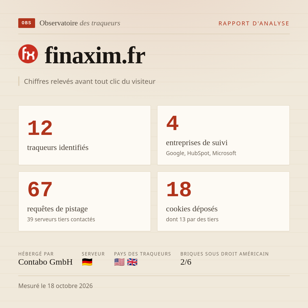 finaxim.fr : 12 traqueurs identifiés, 4 entreprises de suivi, 67 requêtes de pistage. Chiffres relevés avant tout clic du visiteur.