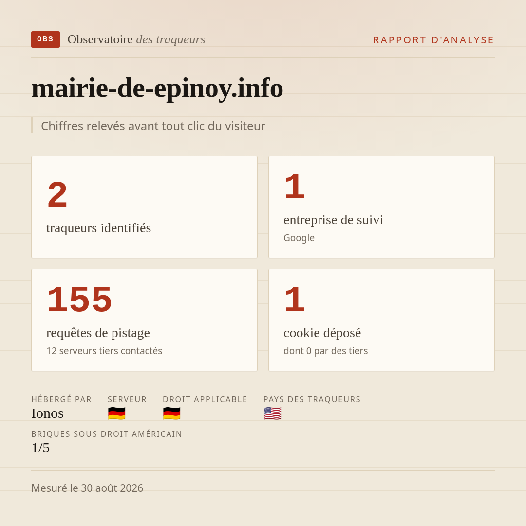 mairie-de-epinoy.info : 2 traqueurs identifiés, 1 entreprise de suivi, 155 requêtes de pistage. Chiffres relevés avant tout clic du visiteur.