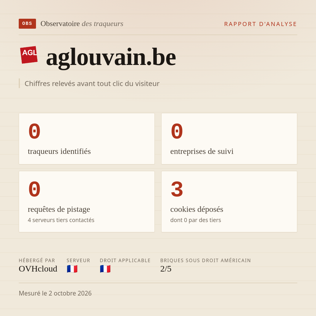 aglouvain.be : 0 traqueurs identifiés, 0 entreprises de suivi, 0 requêtes de pistage. Chiffres relevés avant tout clic du visiteur.