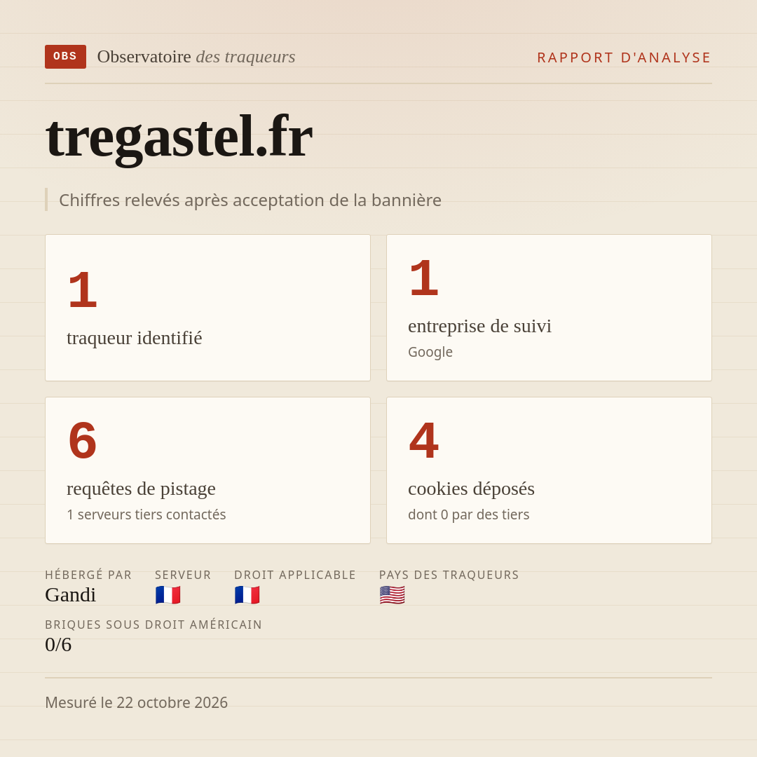 tregastel.fr : 1 traqueur identifié, 1 entreprise de suivi, 6 requêtes de pistage. Chiffres relevés après acceptation de la bannière.