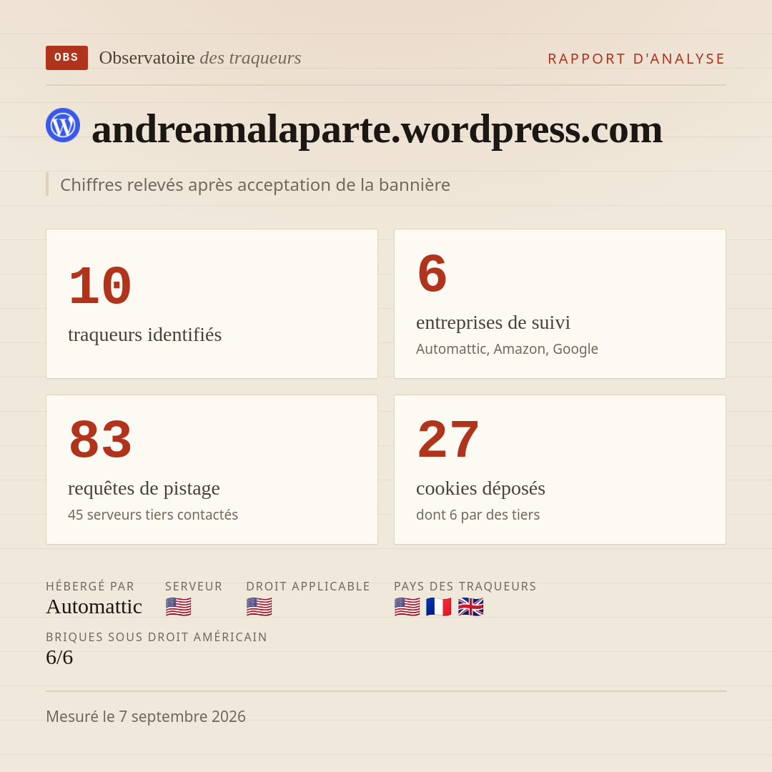 andreamalaparte.wordpress.com : 10 traqueurs identifiés, 6 entreprises de suivi, 83 requêtes de pistage. Chiffres relevés après acceptation de la bannière.