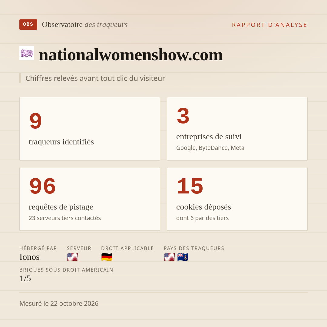 nationalwomenshow.com : 9 traqueurs identifiés, 3 entreprises de suivi, 96 requêtes de pistage. Chiffres relevés avant tout clic du visiteur.