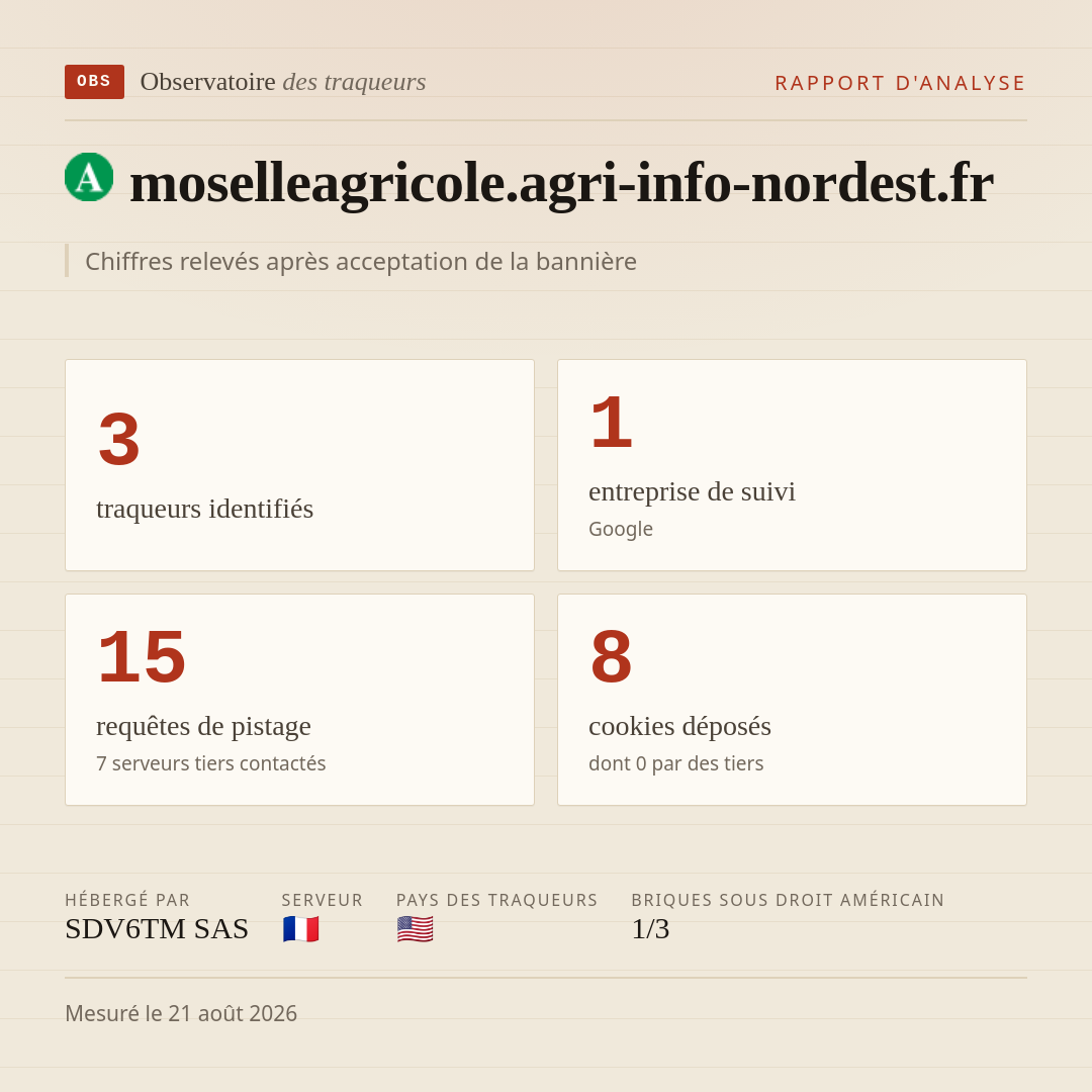 moselleagricole.agri-info-nordest.fr : 3 traqueurs identifiés, 1 entreprise de suivi, 15 requêtes de pistage. Chiffres relevés après acceptation de la bannière.