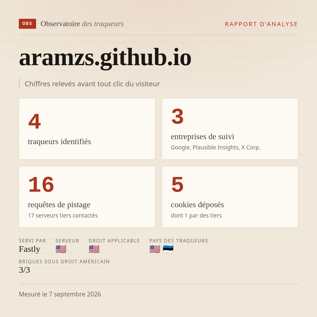 aramzs.github.io : 4 traqueurs identifiés, 3 entreprises de suivi, 16 requêtes de pistage. Chiffres relevés avant tout clic du visiteur.