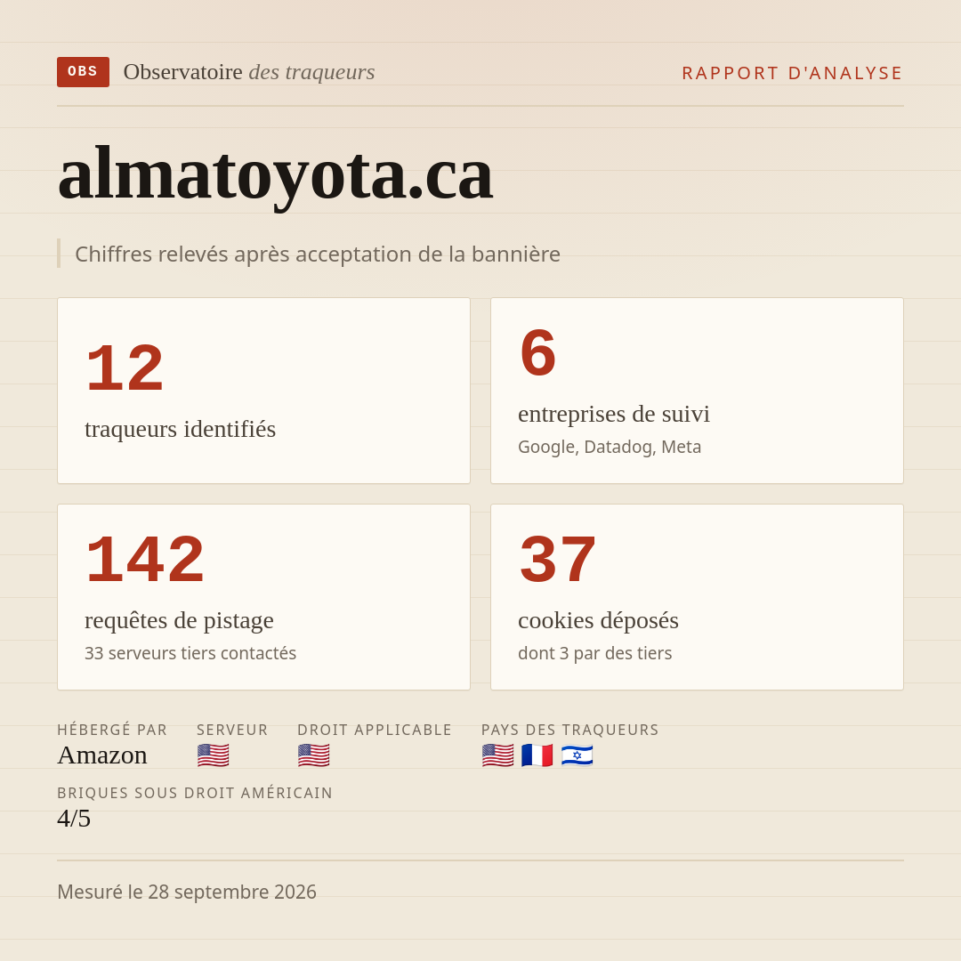 almatoyota.ca : 12 traqueurs identifiés, 6 entreprises de suivi, 142 requêtes de pistage. Chiffres relevés après acceptation de la bannière.