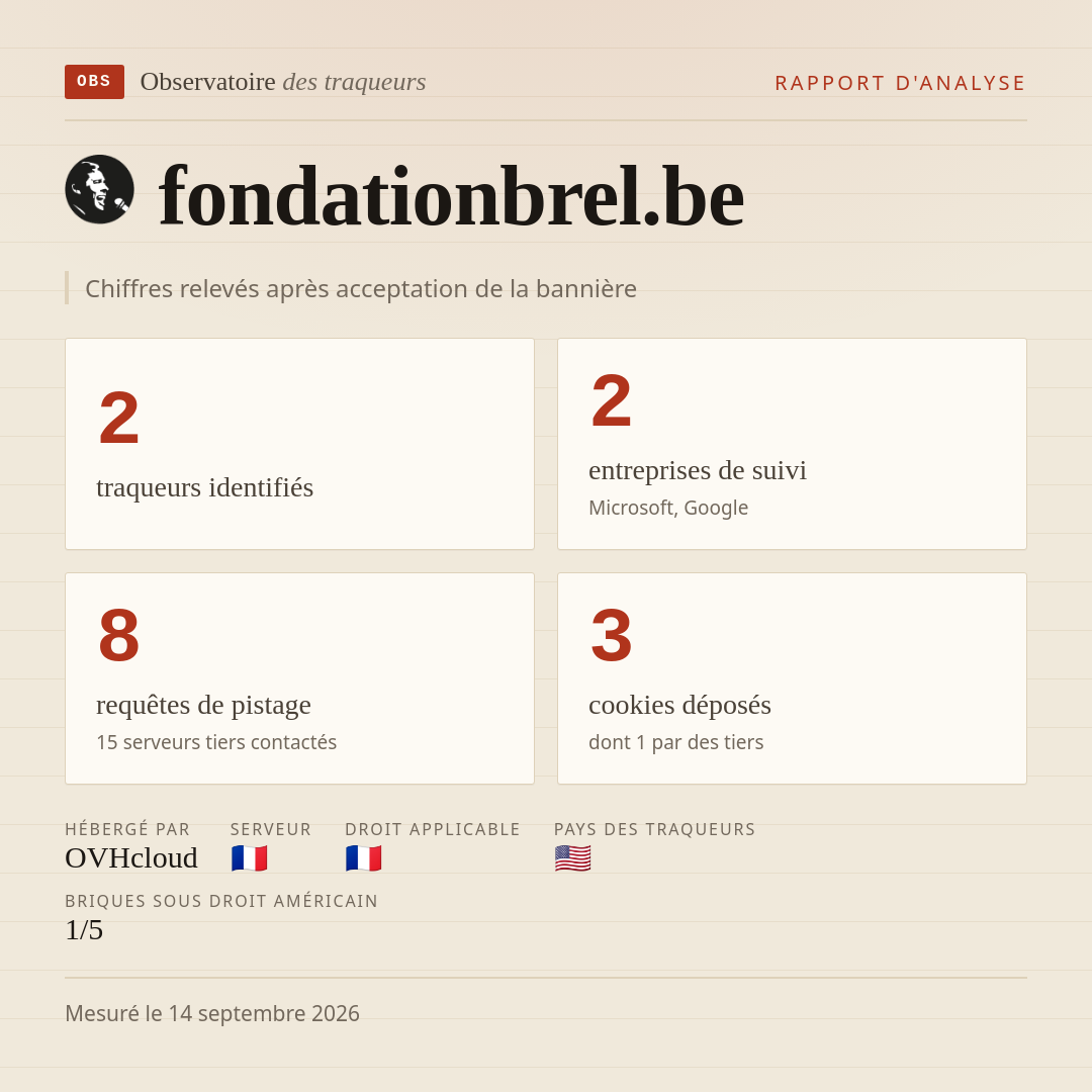 fondationbrel.be : 2 traqueurs identifiés, 2 entreprises de suivi, 8 requêtes de pistage. Chiffres relevés après acceptation de la bannière.