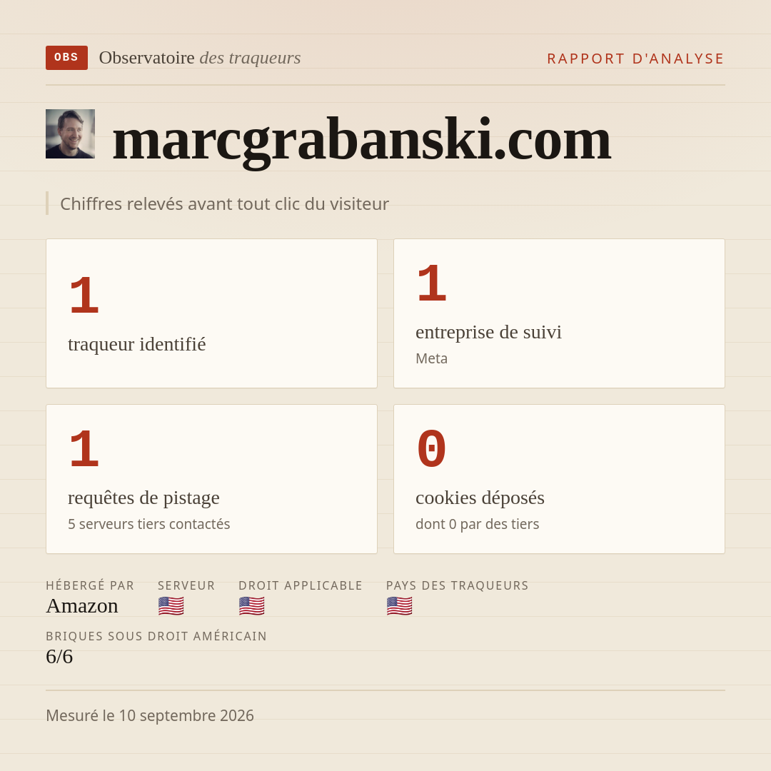 marcgrabanski.com : 1 traqueur identifié, 1 entreprise de suivi, 1 requêtes de pistage. Chiffres relevés avant tout clic du visiteur.