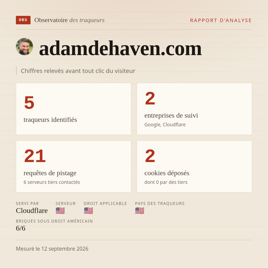 adamdehaven.com : 5 traqueurs identifiés, 2 entreprises de suivi, 21 requêtes de pistage. Chiffres relevés avant tout clic du visiteur.