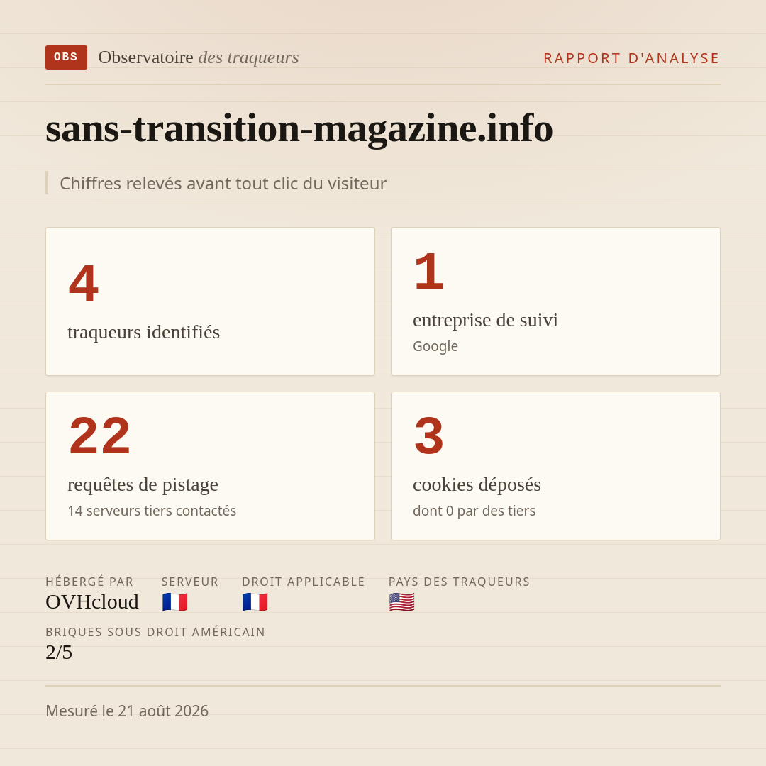 sans-transition-magazine.info : 4 traqueurs identifiés, 1 entreprise de suivi, 22 requêtes de pistage. Chiffres relevés avant tout clic du visiteur.