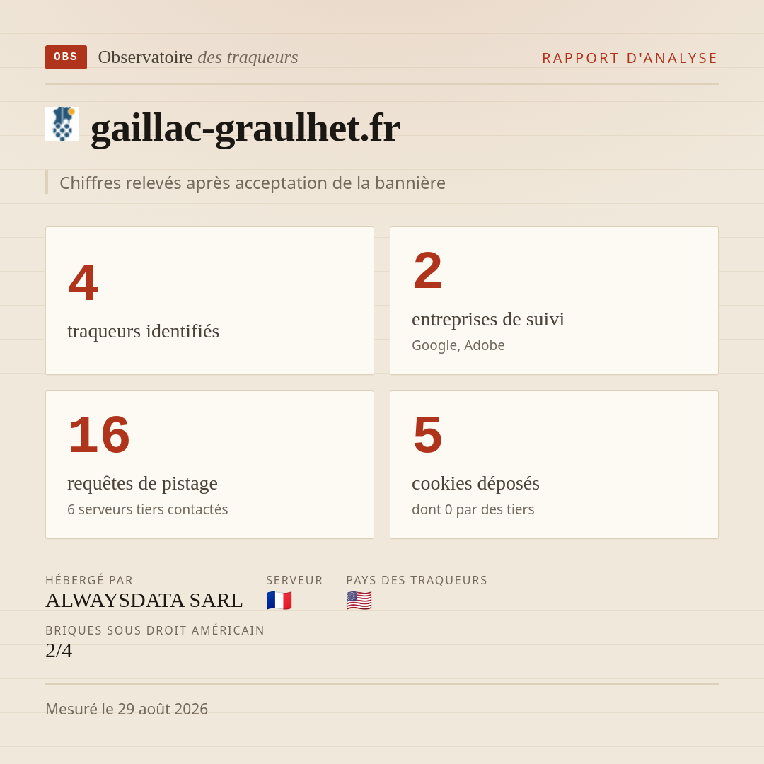 gaillac-graulhet.fr : 4 traqueurs identifiés, 2 entreprises de suivi, 16 requêtes de pistage. Chiffres relevés après acceptation de la bannière.