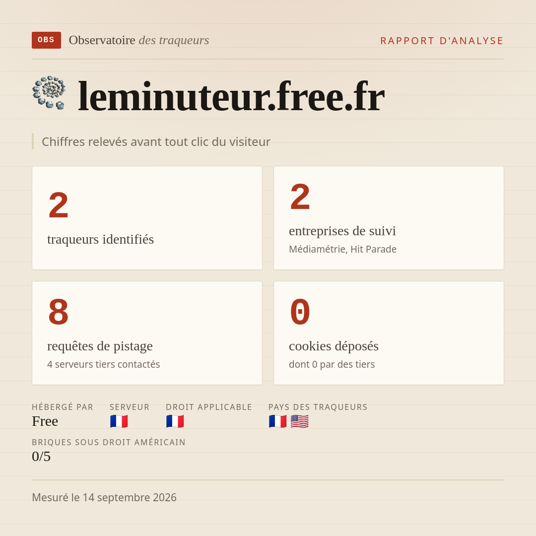 leminuteur.free.fr : 2 traqueurs identifiés, 2 entreprises de suivi, 8 requêtes de pistage. Chiffres relevés avant tout clic du visiteur.