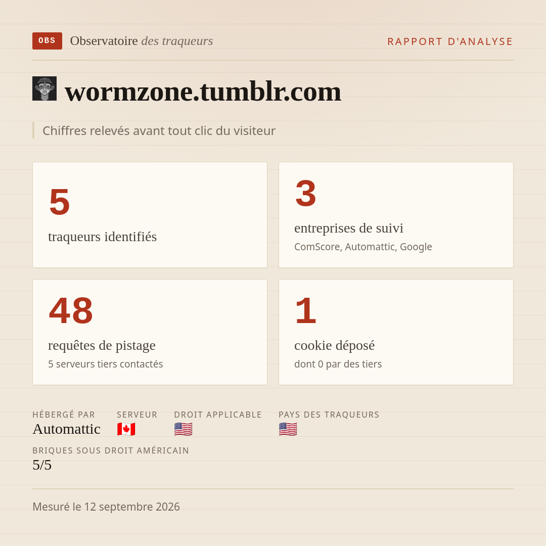 wormzone.tumblr.com : 5 traqueurs identifiés, 3 entreprises de suivi, 48 requêtes de pistage. Chiffres relevés avant tout clic du visiteur.