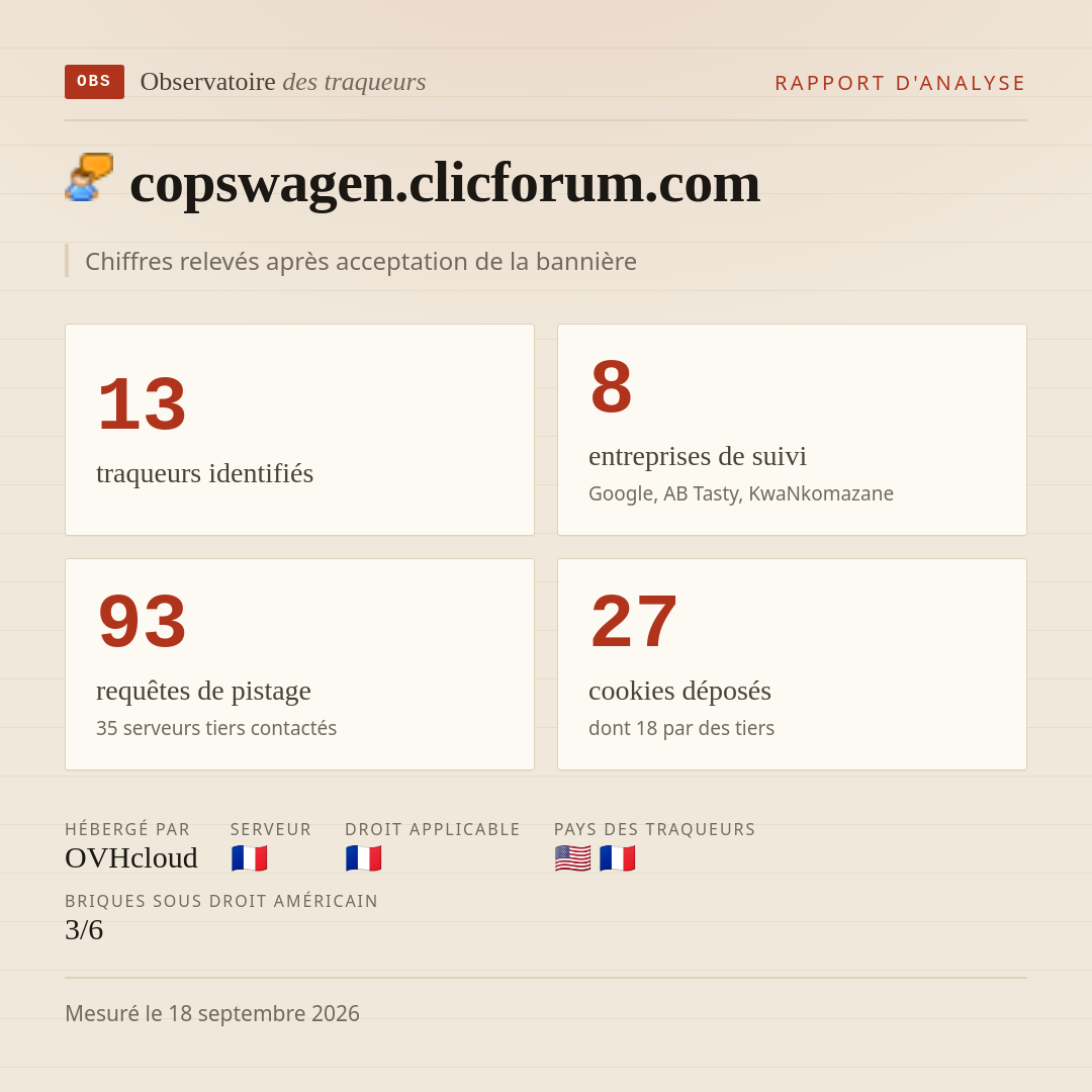 copswagen.clicforum.com : 13 traqueurs identifiés, 8 entreprises de suivi, 93 requêtes de pistage. Chiffres relevés après acceptation de la bannière.