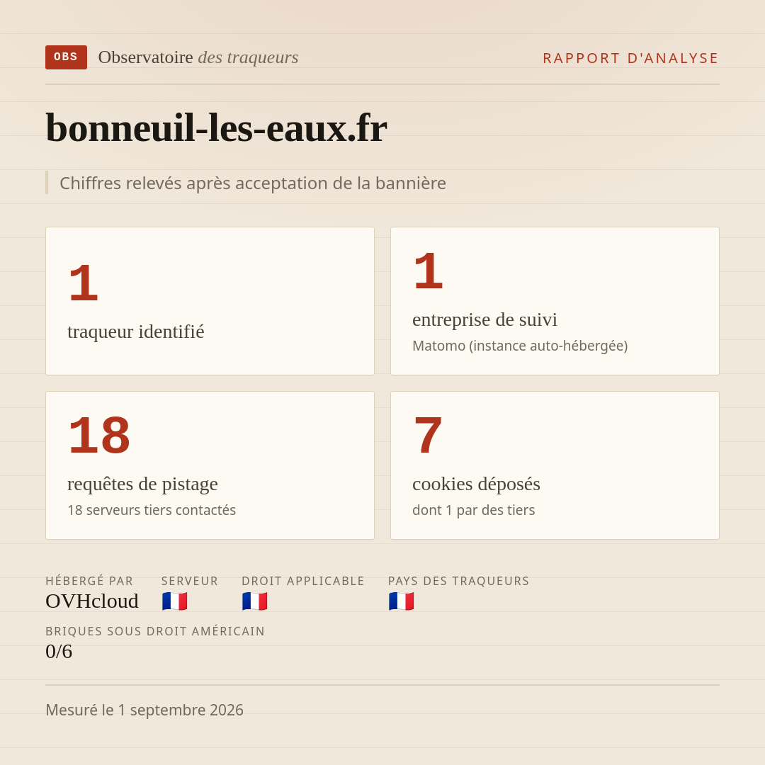 bonneuil-les-eaux.fr : 1 traqueur identifié, 1 entreprise de suivi, 18 requêtes de pistage. Chiffres relevés après acceptation de la bannière.
