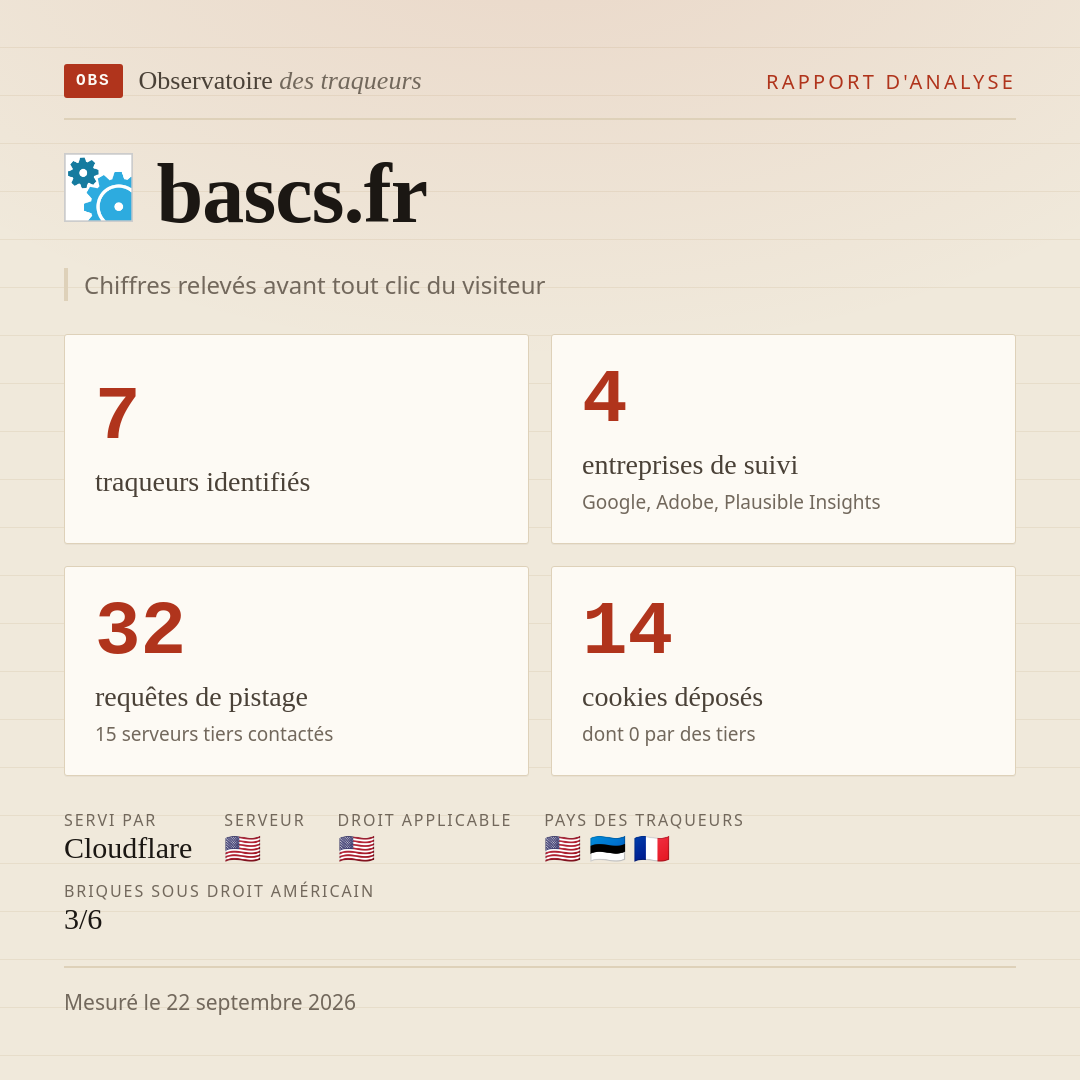 bascs.fr : 7 traqueurs identifiés, 4 entreprises de suivi, 32 requêtes de pistage. Chiffres relevés avant tout clic du visiteur.