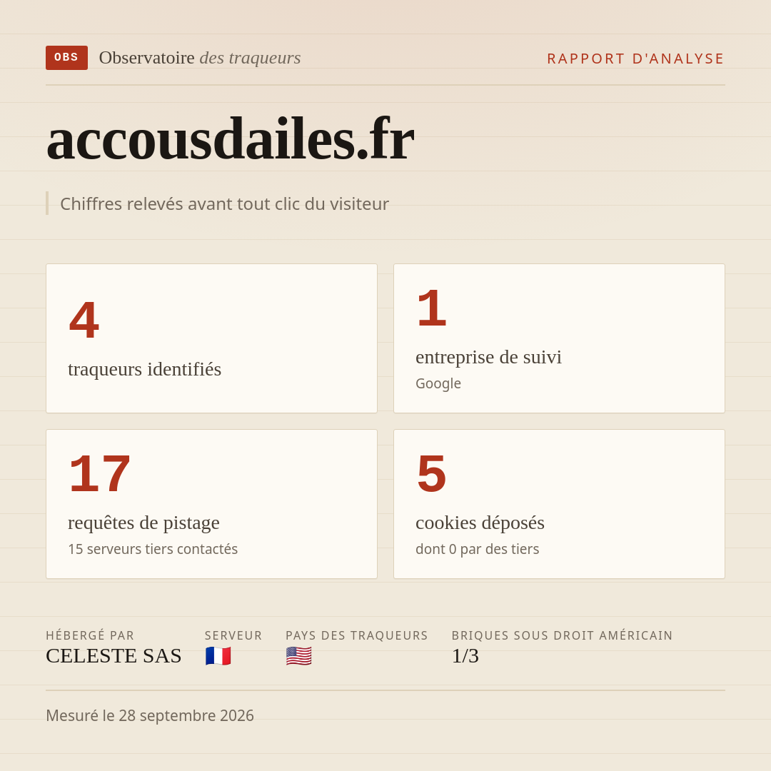 accousdailes.fr : 4 traqueurs identifiés, 1 entreprise de suivi, 17 requêtes de pistage. Chiffres relevés avant tout clic du visiteur.