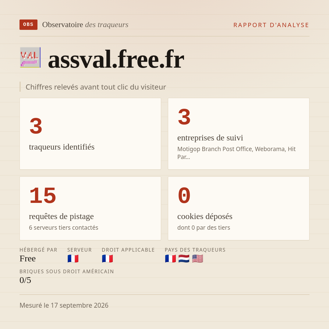 assval.free.fr : 3 traqueurs identifiés, 3 entreprises de suivi, 15 requêtes de pistage. Chiffres relevés avant tout clic du visiteur.