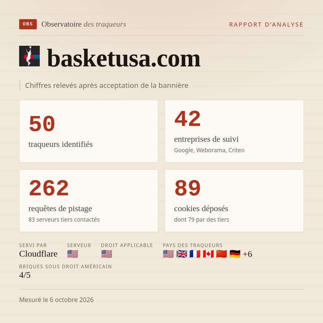 basketusa.com : 50 traqueurs identifiés, 42 entreprises de suivi, 262 requêtes de pistage. Chiffres relevés après acceptation de la bannière.