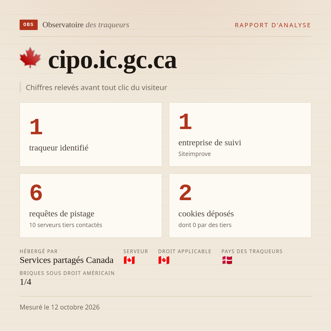 cipo.ic.gc.ca : 1 traqueur identifié, 1 entreprise de suivi, 6 requêtes de pistage. Chiffres relevés avant tout clic du visiteur.
