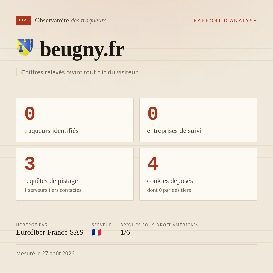 beugny.fr : 0 traqueurs identifiés, 0 entreprises de suivi, 3 requêtes de pistage. Chiffres relevés avant tout clic du visiteur.