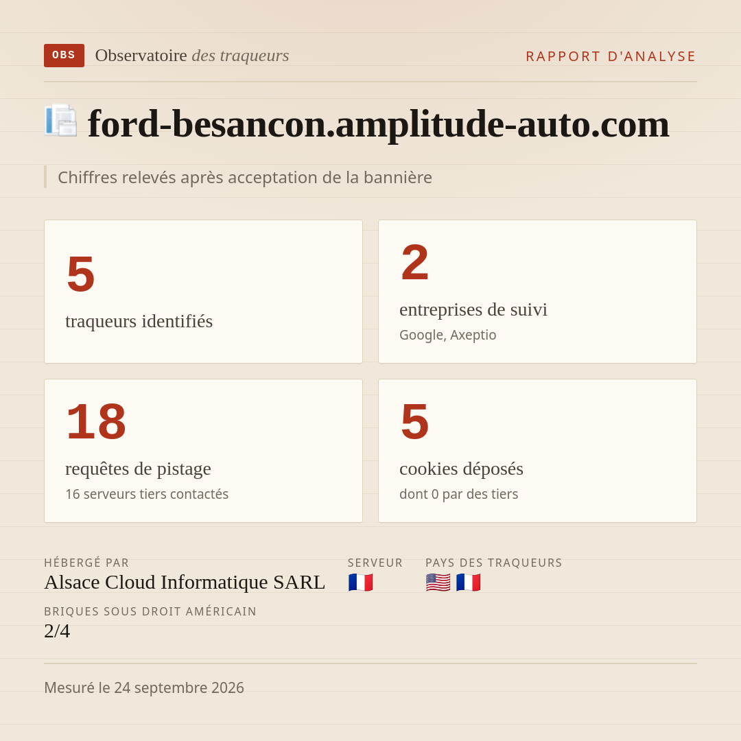 ford-besancon.amplitude-auto.com : 5 traqueurs identifiés, 2 entreprises de suivi, 18 requêtes de pistage. Chiffres relevés après acceptation de la bannière.