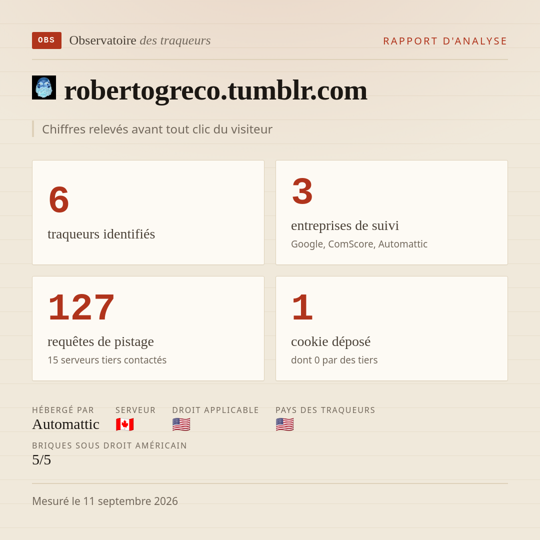 robertogreco.tumblr.com : 6 traqueurs identifiés, 3 entreprises de suivi, 127 requêtes de pistage. Chiffres relevés avant tout clic du visiteur.