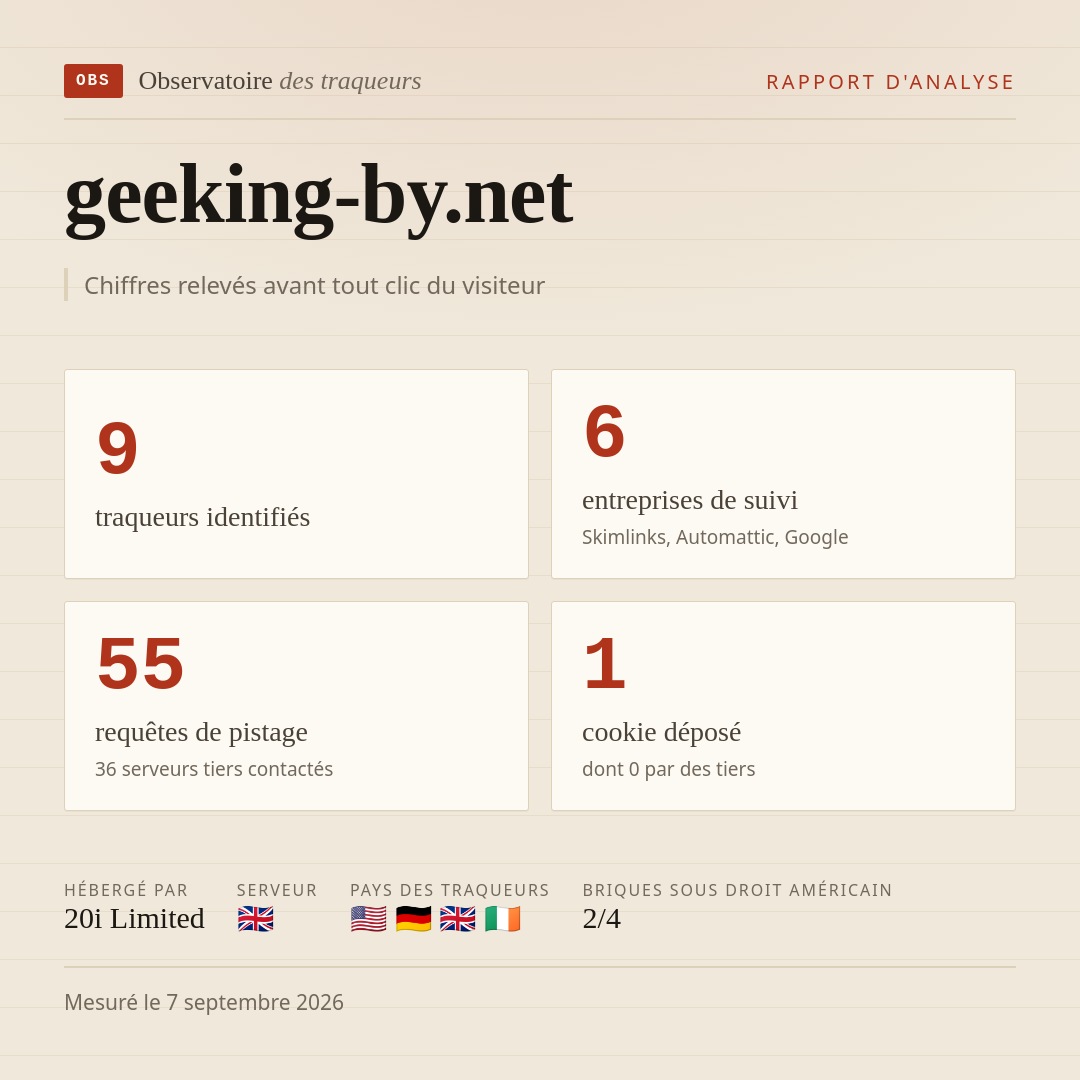 geeking-by.net : 9 traqueurs identifiés, 6 entreprises de suivi, 55 requêtes de pistage. Chiffres relevés avant tout clic du visiteur.