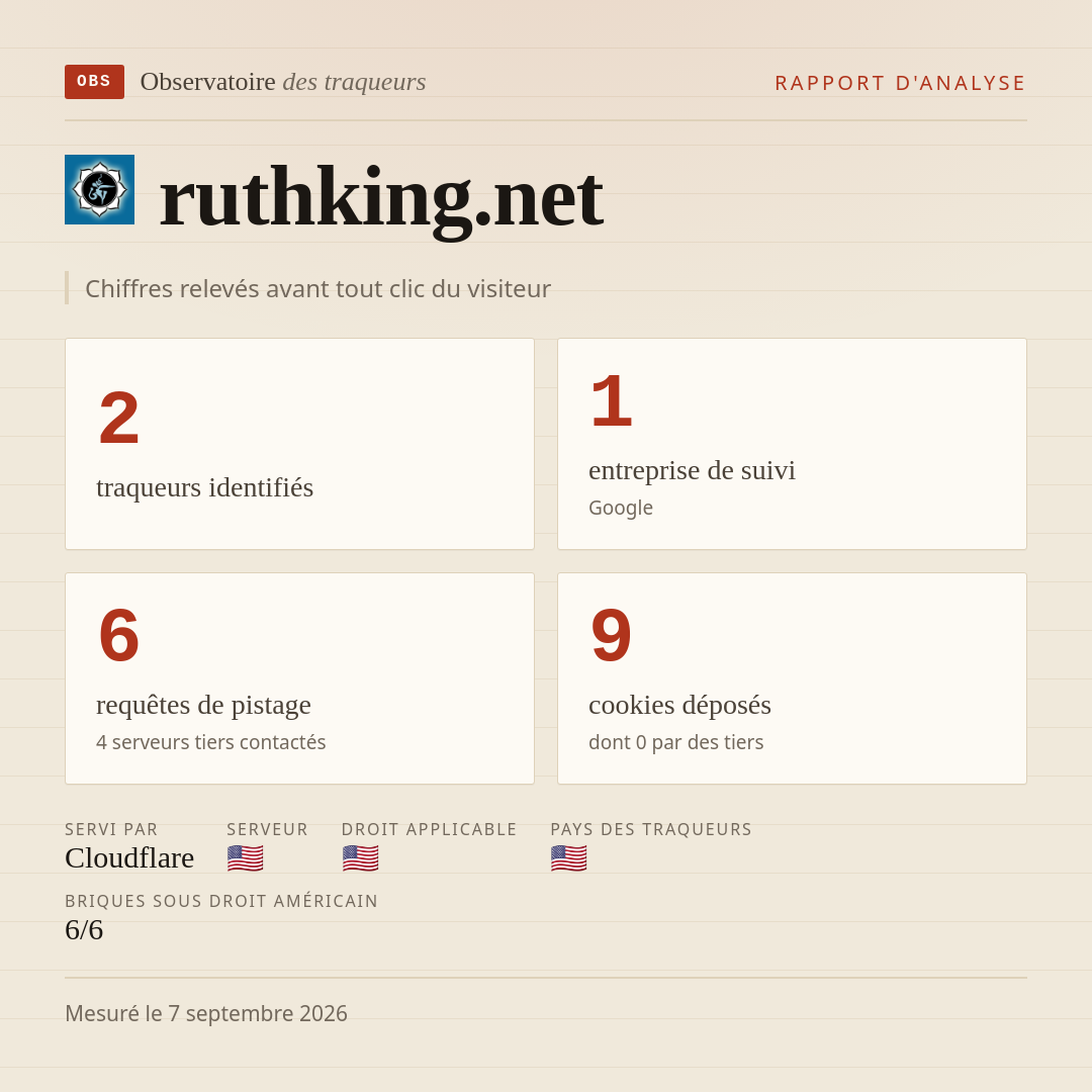 ruthking.net : 2 traqueurs identifiés, 1 entreprise de suivi, 6 requêtes de pistage. Chiffres relevés avant tout clic du visiteur.