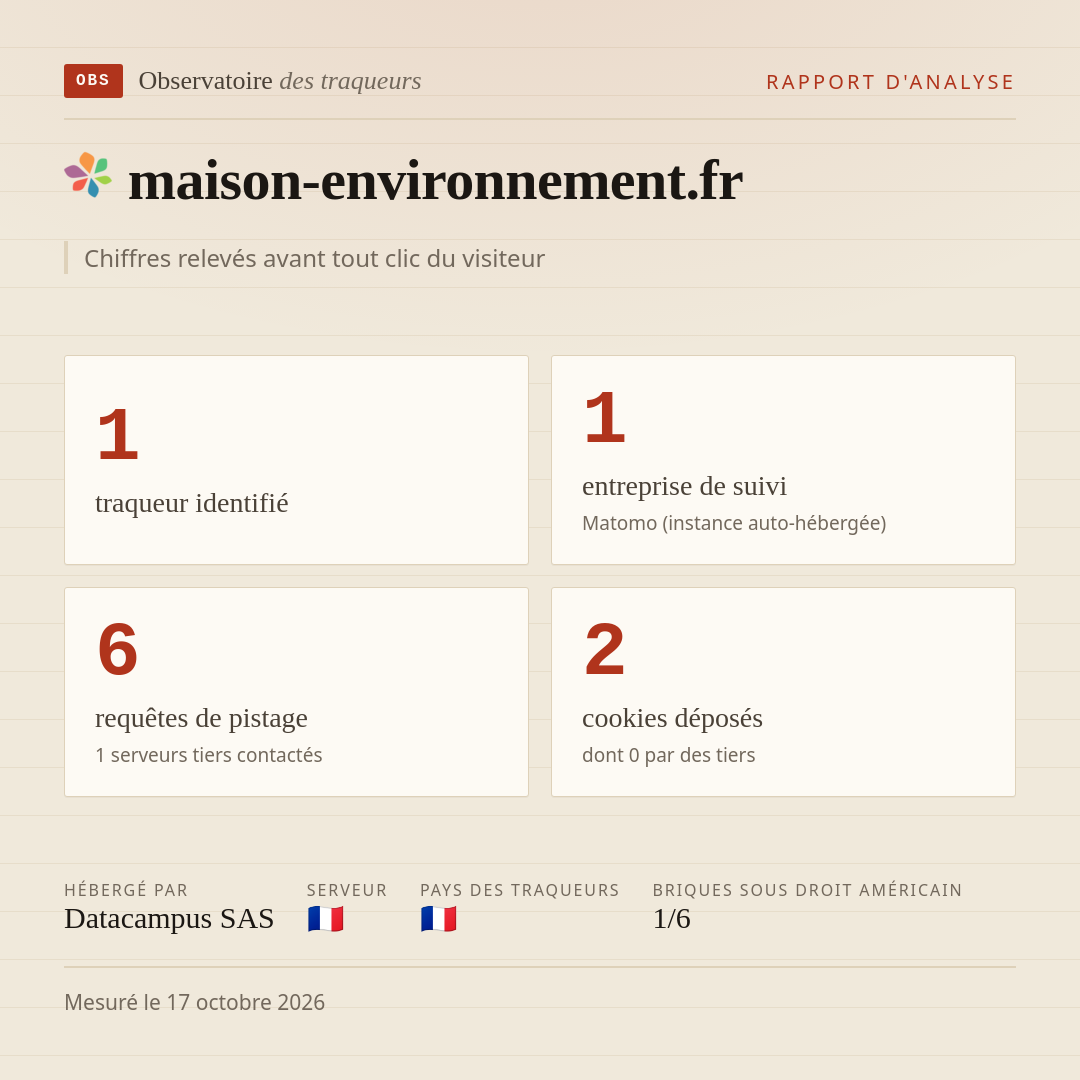 maison-environnement.fr : 1 traqueur identifié, 1 entreprise de suivi, 6 requêtes de pistage. Chiffres relevés avant tout clic du visiteur.