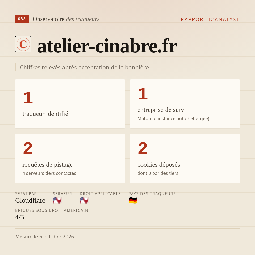 atelier-cinabre.fr : 1 traqueur identifié, 1 entreprise de suivi, 2 requêtes de pistage. Chiffres relevés après acceptation de la bannière.