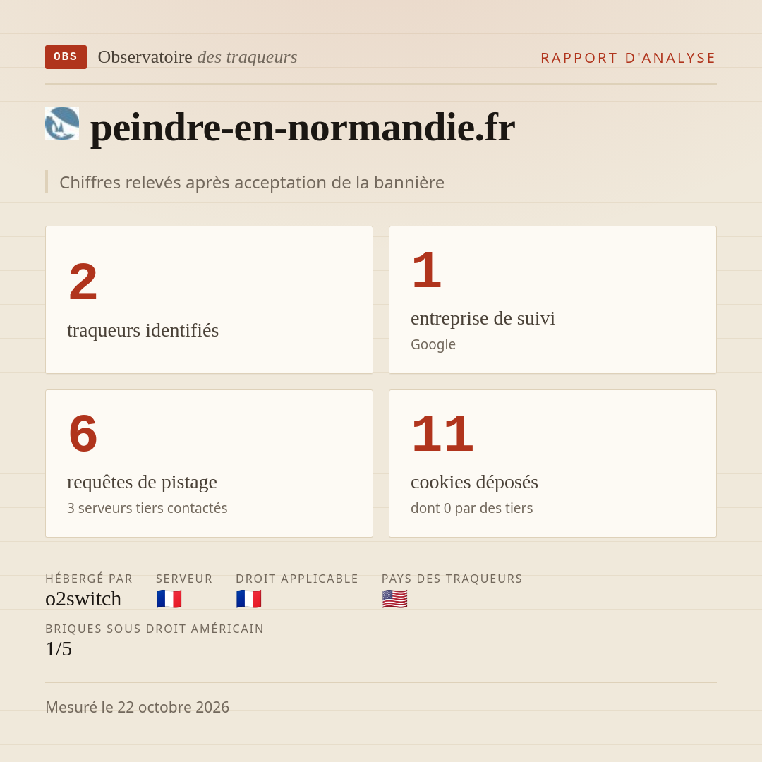 peindre-en-normandie.fr : 2 traqueurs identifiés, 1 entreprise de suivi, 6 requêtes de pistage. Chiffres relevés après acceptation de la bannière.
