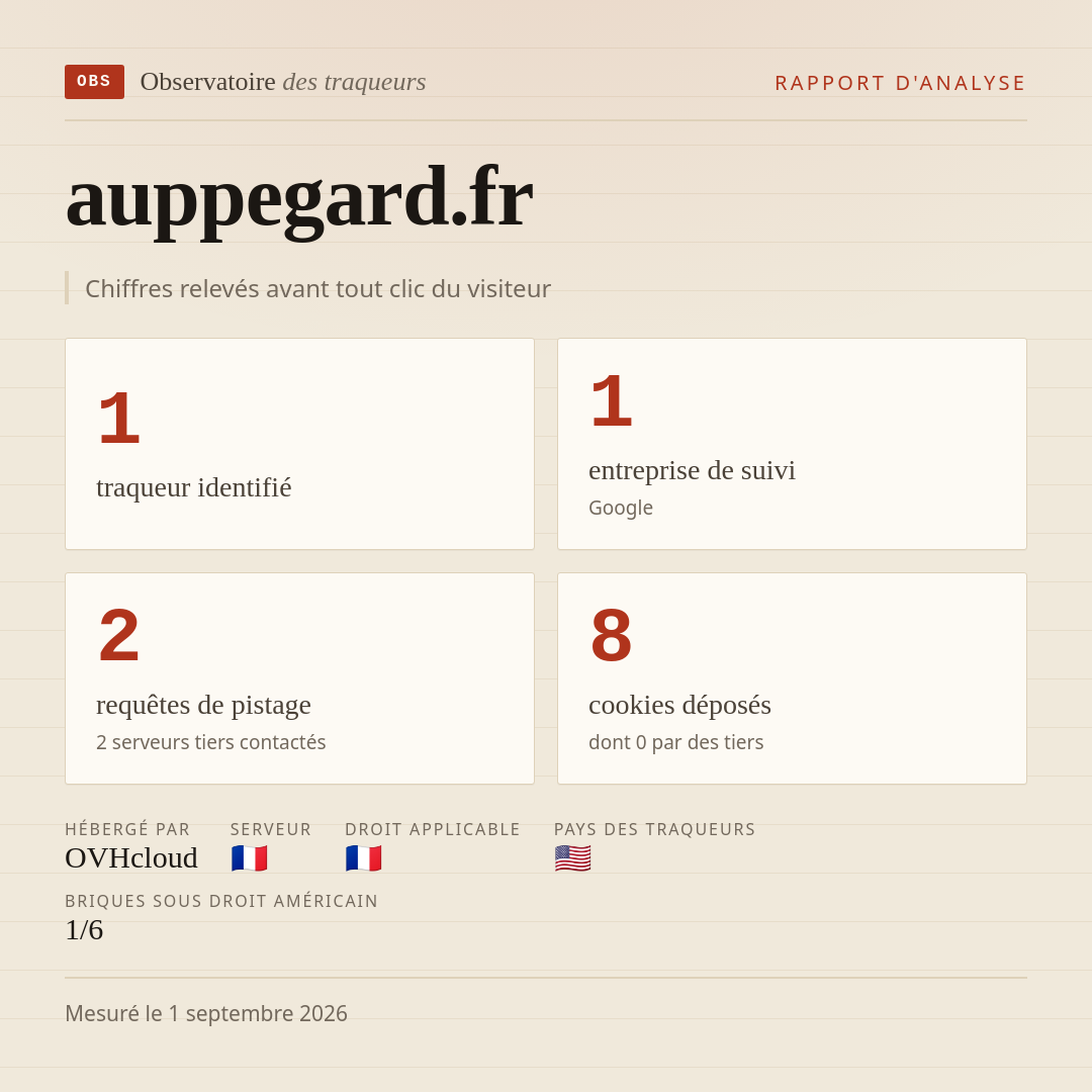 auppegard.fr : 1 traqueur identifié, 1 entreprise de suivi, 2 requêtes de pistage. Chiffres relevés avant tout clic du visiteur.