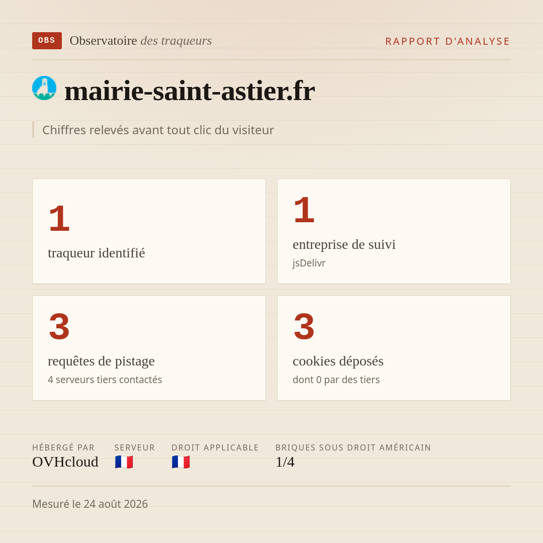 mairie-saint-astier.fr : 1 traqueur identifié, 1 entreprise de suivi, 3 requêtes de pistage. Chiffres relevés avant tout clic du visiteur.