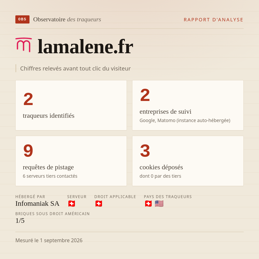 lamalene.fr : 2 traqueurs identifiés, 2 entreprises de suivi, 9 requêtes de pistage. Chiffres relevés avant tout clic du visiteur.