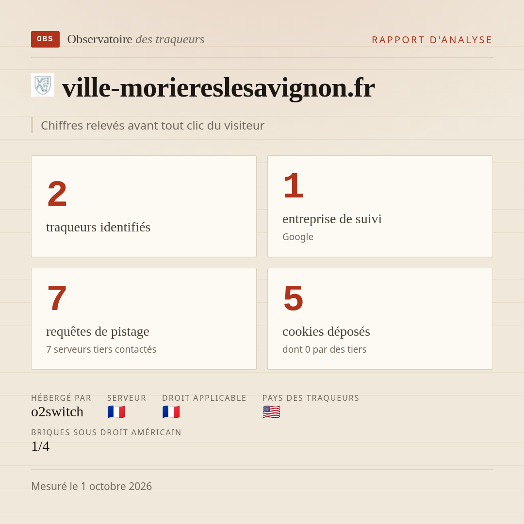 ville-moriereslesavignon.fr : 2 traqueurs identifiés, 1 entreprise de suivi, 7 requêtes de pistage. Chiffres relevés avant tout clic du visiteur.