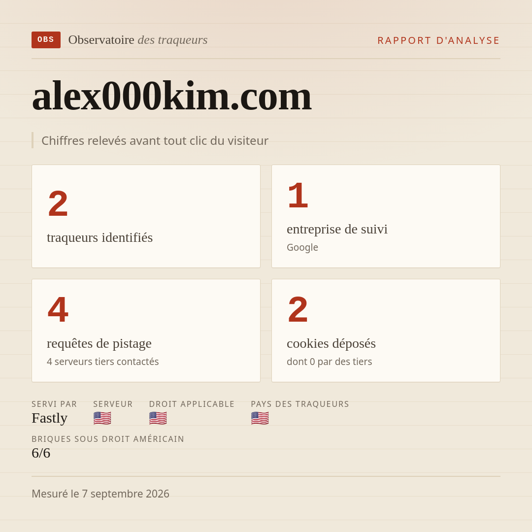 alex000kim.com : 2 traqueurs identifiés, 1 entreprise de suivi, 4 requêtes de pistage. Chiffres relevés avant tout clic du visiteur.