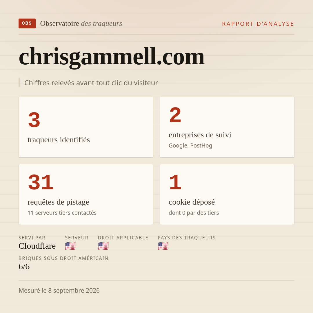 chrisgammell.com : 3 traqueurs identifiés, 2 entreprises de suivi, 31 requêtes de pistage. Chiffres relevés avant tout clic du visiteur.