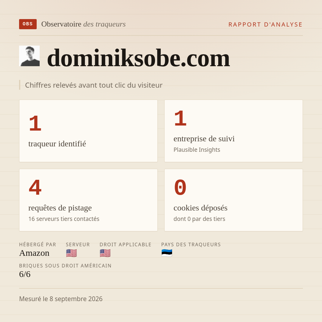 dominiksobe.com : 1 traqueur identifié, 1 entreprise de suivi, 4 requêtes de pistage. Chiffres relevés avant tout clic du visiteur.