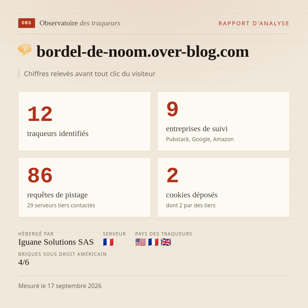 bordel-de-noom.over-blog.com : 12 traqueurs identifiés, 9 entreprises de suivi, 86 requêtes de pistage. Chiffres relevés avant tout clic du visiteur.