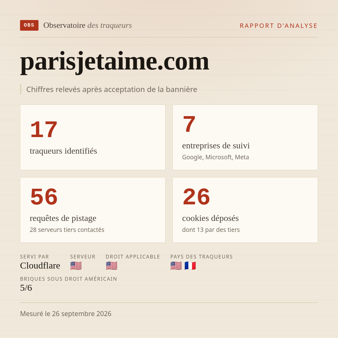 parisjetaime.com : 17 traqueurs identifiés, 7 entreprises de suivi, 56 requêtes de pistage. Chiffres relevés après acceptation de la bannière.