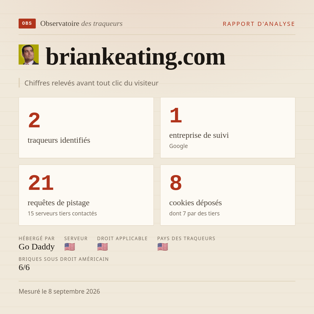 briankeating.com : 2 traqueurs identifiés, 1 entreprise de suivi, 21 requêtes de pistage. Chiffres relevés avant tout clic du visiteur.