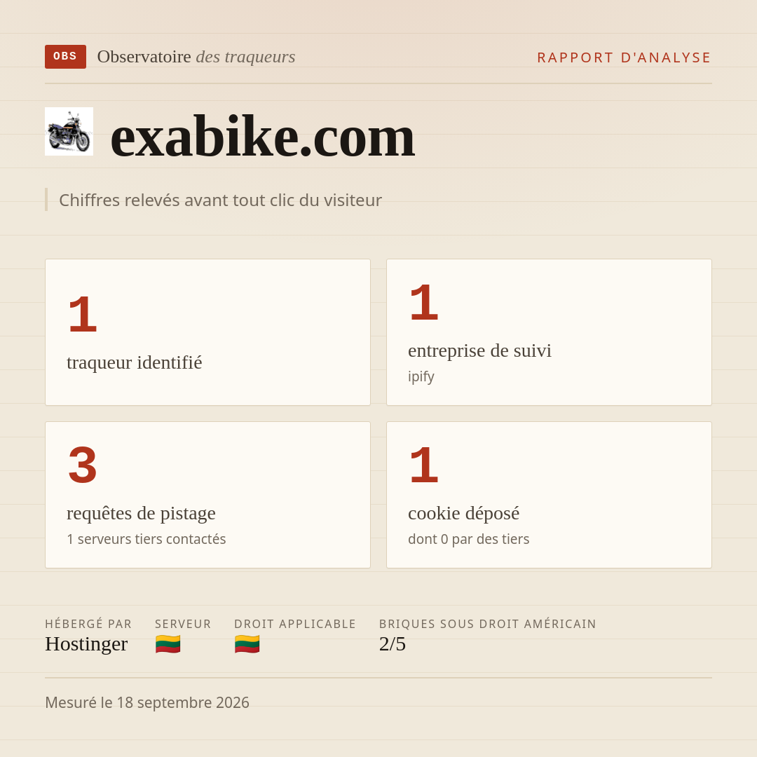 exabike.com : 1 traqueur identifié, 1 entreprise de suivi, 3 requêtes de pistage. Chiffres relevés avant tout clic du visiteur.