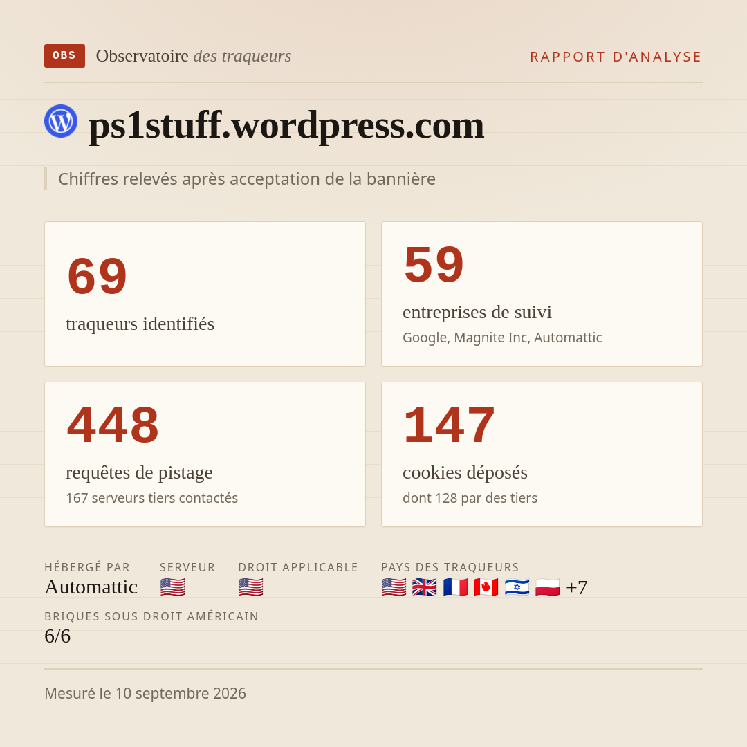 ps1stuff.wordpress.com : 69 traqueurs identifiés, 59 entreprises de suivi, 448 requêtes de pistage. Chiffres relevés après acceptation de la bannière.