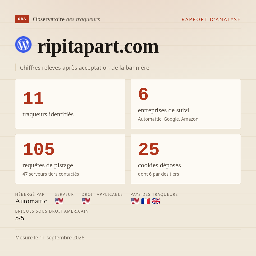 ripitapart.com : 11 traqueurs identifiés, 6 entreprises de suivi, 105 requêtes de pistage. Chiffres relevés après acceptation de la bannière.